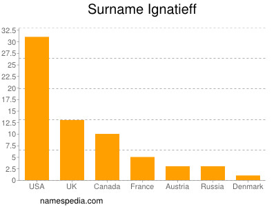Surname Ignatieff