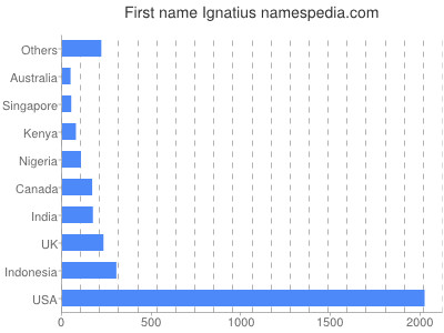 Given name Ignatius