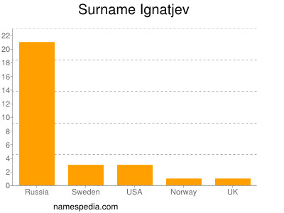 Surname Ignatjev