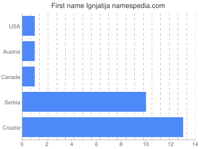 Given name Ignjatija