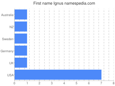 Given name Ignus