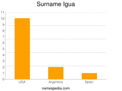 Surname Igua