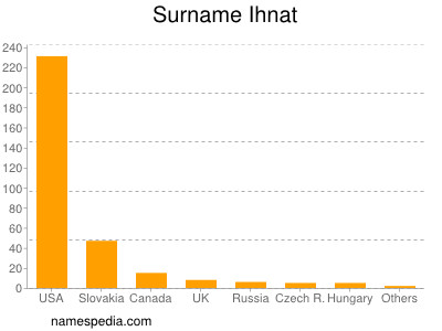 Surname Ihnat