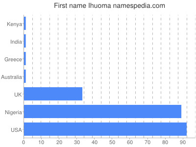 Given name Ihuoma