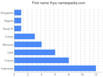 Given name Ihya