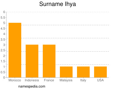 Surname Ihya