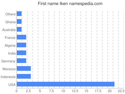 Given name Iken