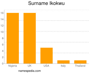 Surname Ikokwu