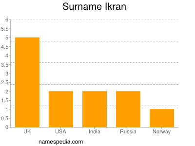 Surname Ikran