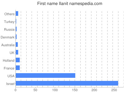 Given name Ilanit