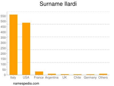 Surname Ilardi