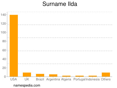 Surname Ilda