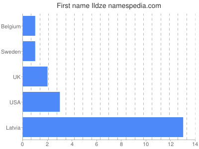 Given name Ildze