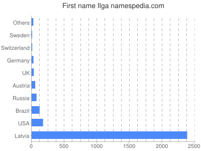 Given name Ilga