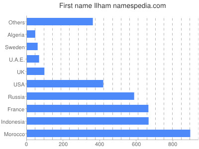 Given name Ilham