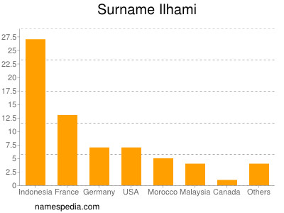 Surname Ilhami