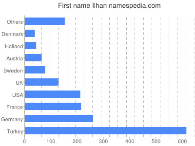 Given name Ilhan