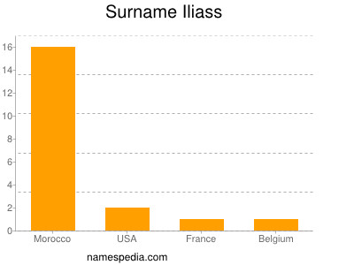Surname Iliass