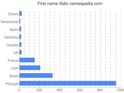 Given name Ilidio