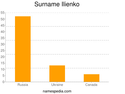 Surname Ilienko