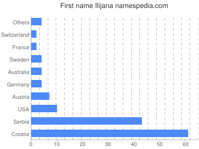 Given name Ilijana