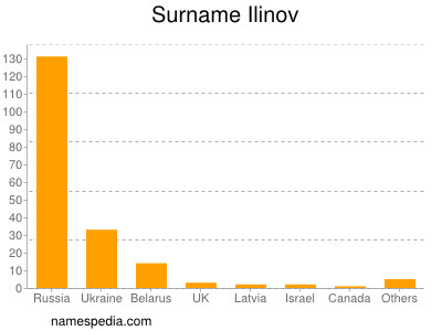 Surname Ilinov