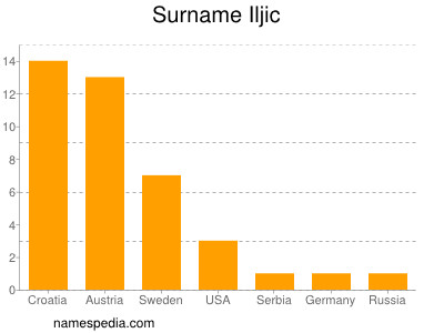 Surname Iljic