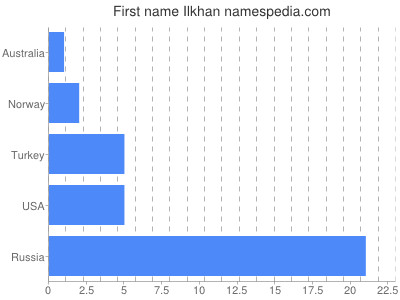 Given name Ilkhan