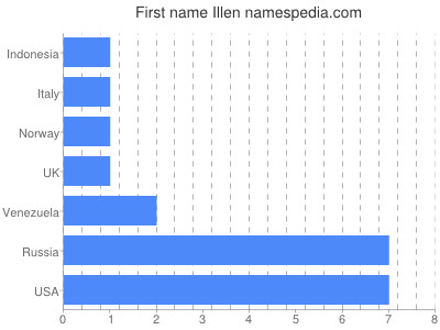 Given name Illen