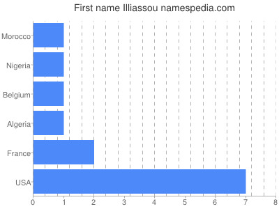 Given name Illiassou