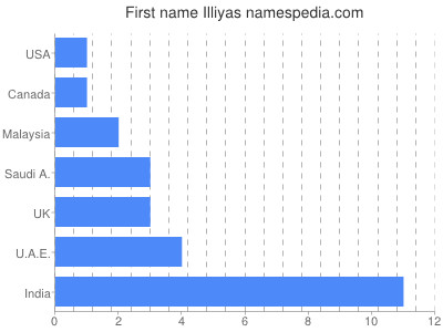 Given name Illiyas