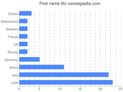 Given name Illo