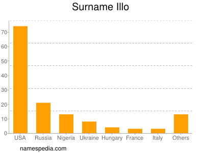 Surname Illo