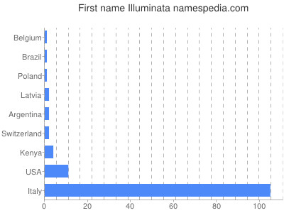 Given name Illuminata