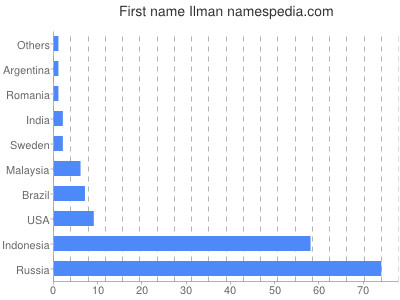 Given name Ilman