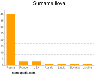 Surname Ilova