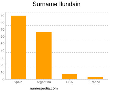 Surname Ilundain