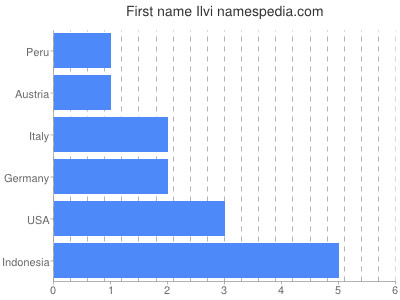 Given name Ilvi