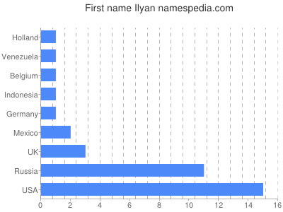Given name Ilyan