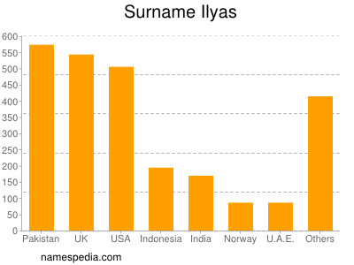 Surname Ilyas
