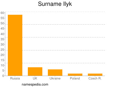 Surname Ilyk