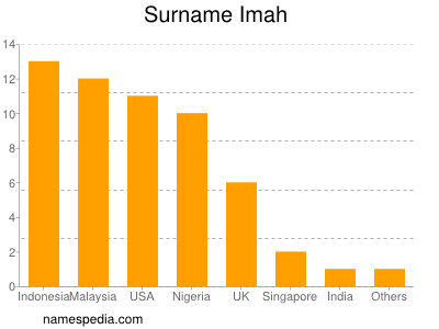 Surname Imah