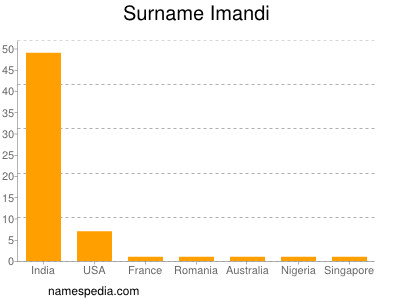 Surname Imandi