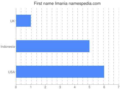 Given name Imania