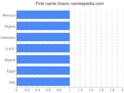 Given name Imano