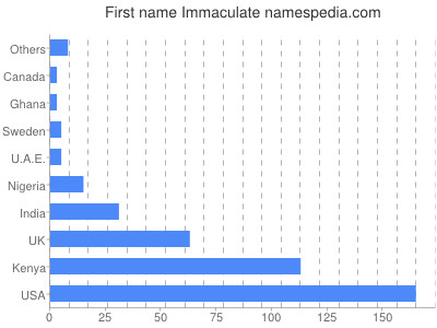 Given name Immaculate