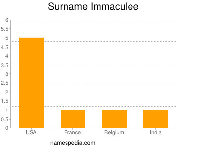 Surname Immaculee