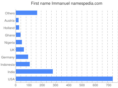 Given name Immanuel