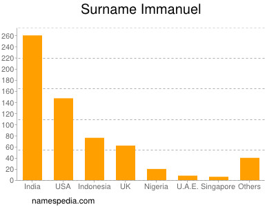 Surname Immanuel