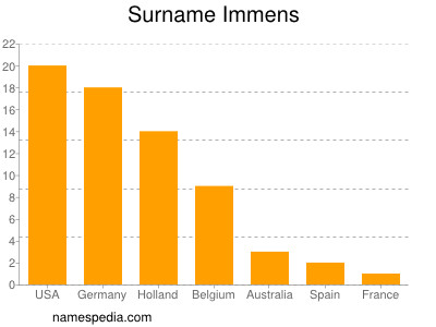 Surname Immens